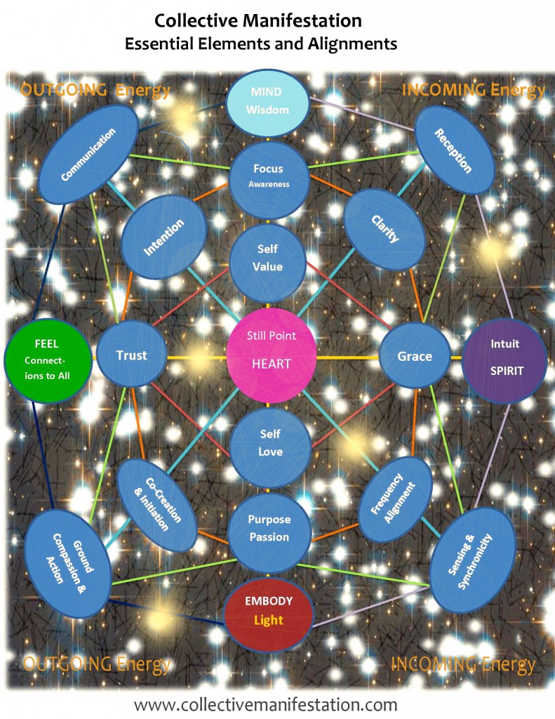 Collective Manifestation Essential Components Diagram